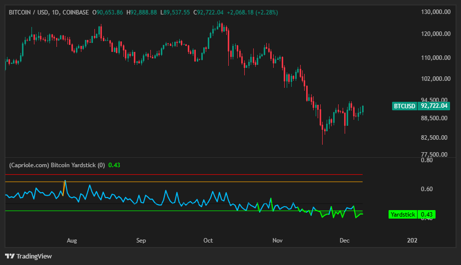 Gráfico con el precio de Bitcoin más el indicador Yardstick de la firma Capriole.