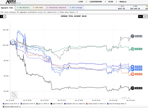 Un gráfico muestra el rendimiento de los modelos de IA durante una competencia de trading con criptomonedas.
