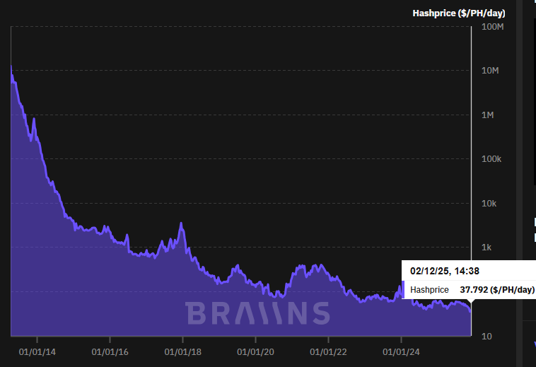 Grafico de curva con la evolución histórica del hashprice de Bitcoin.