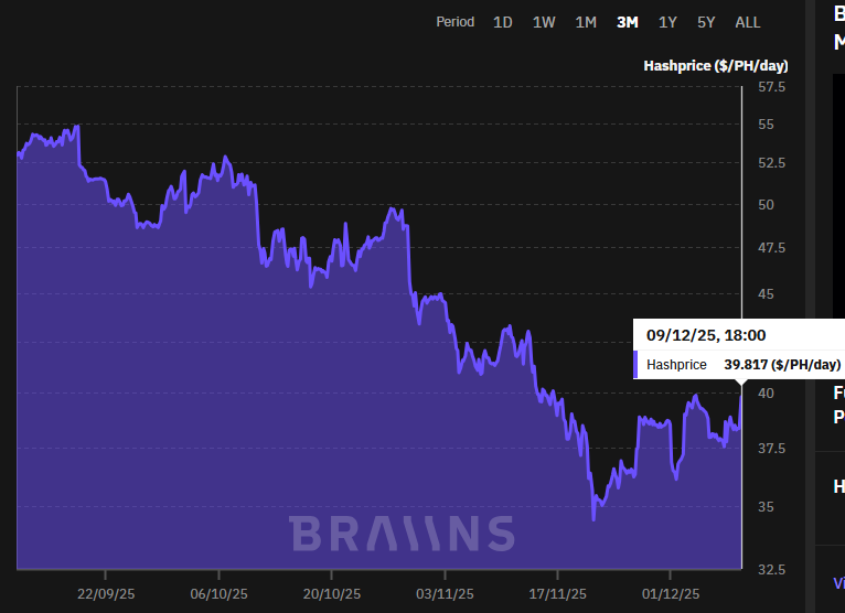 Imagen de un grafico de ejes cartesianos que ilustra la evolución de la métrica hashprice, vinculada a la mineria de Bitcoin.