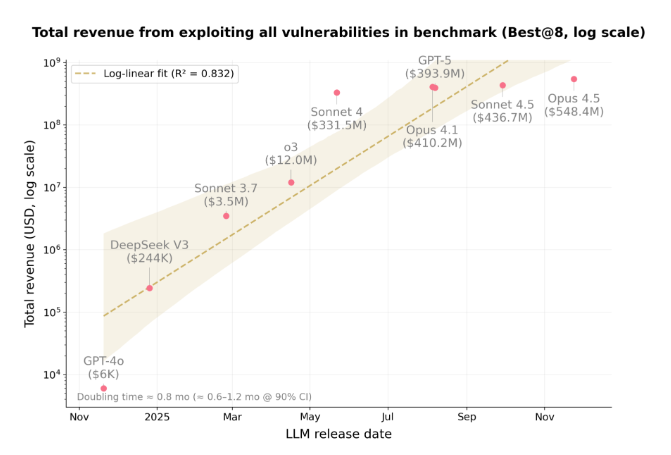 Grafico que muestra la evolucion del rendimiento de modelos de IA explotando contratos inteligentes.