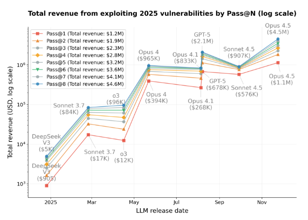 Gráfico las ganancias totales obtenidas por modelos de IA mientras vulneran contratos inteligentes.