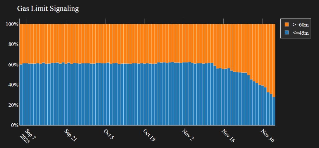 Gráfico que muestra el consenso entre validadores de Ethereum por el límite de gas por bloque.