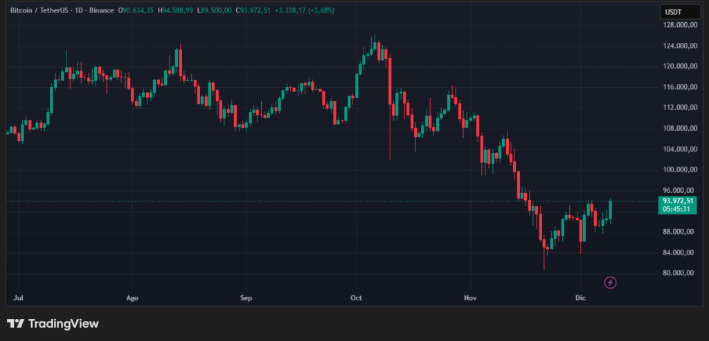 Grafico de velas con el precio de BTC.