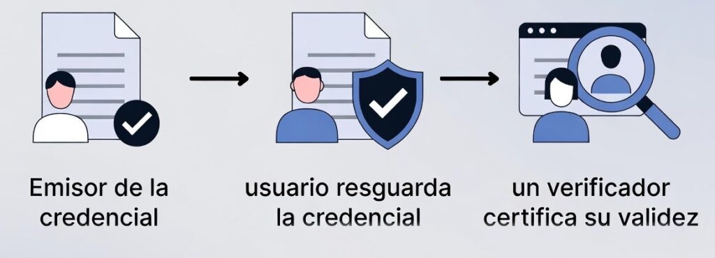 Interfaz que simula el proceso de utilización de las credenciales digitales propuestas por OpenAC en Ethereum.