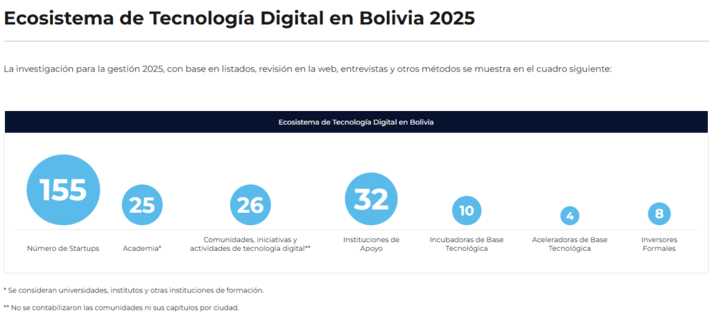 Un gráfico muestra el crecimiento del ecosistema tecnológico digital de Bolivia en 2025.