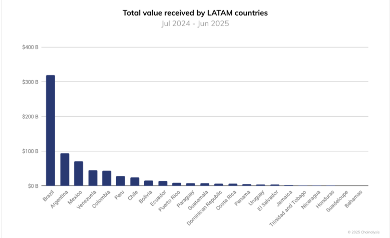 Total volume of value received in Latin America between 2024 and 2025