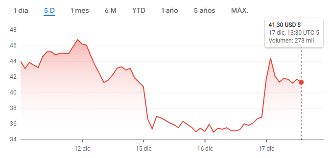 Grafico del precio de la acción de la empresa minera de Bitcoin Hut 8.