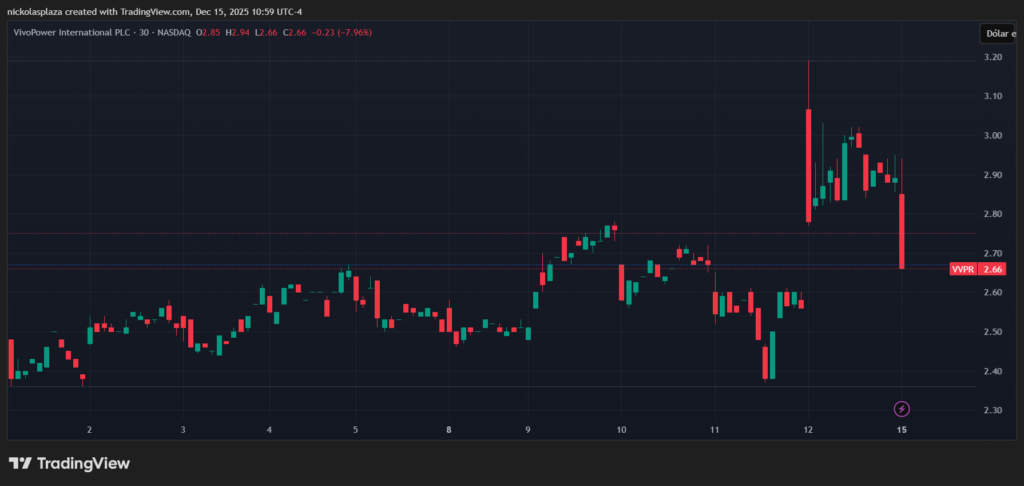 Grรกfico de velas verdes y rojas del precio de VivoPower en lo que va de diciembre. Fuente: TradingView.