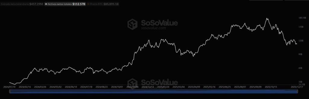White line graph representing total net assets of bitcoin ETFs.