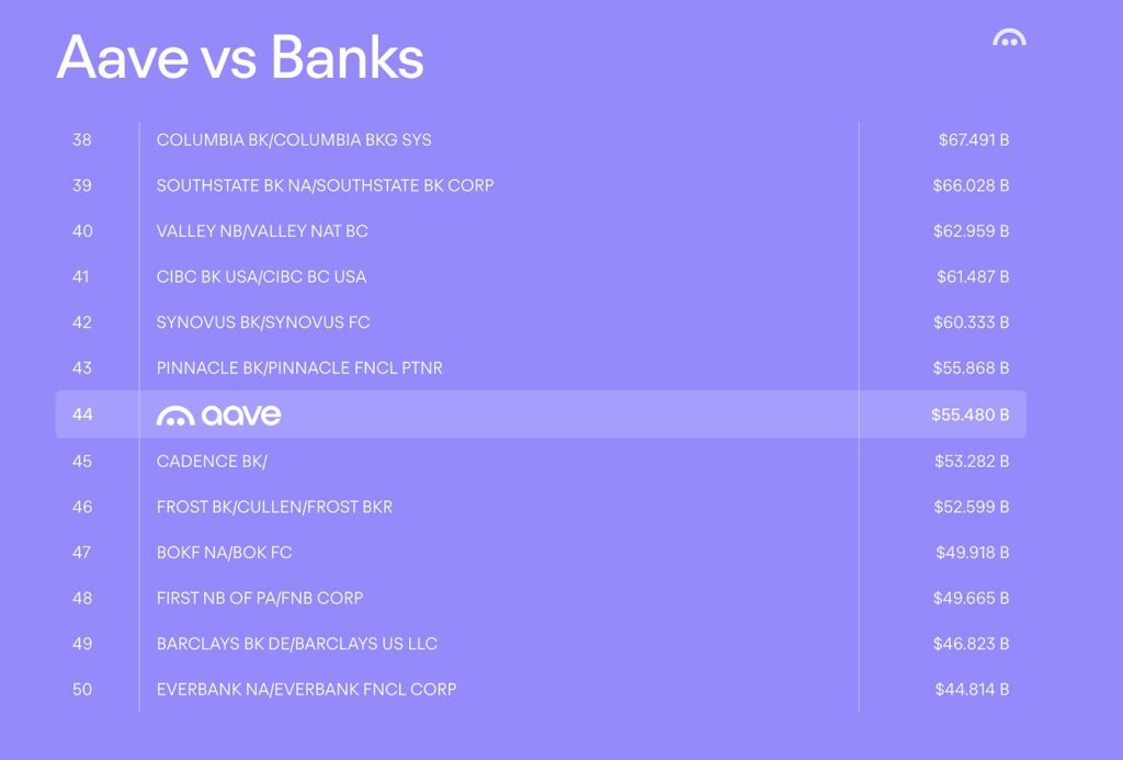 Ranking de entidades financieras por volumen de activos donde Aave aparece en la posición 44 superando a varios bancos tradicionales de EE. UU.