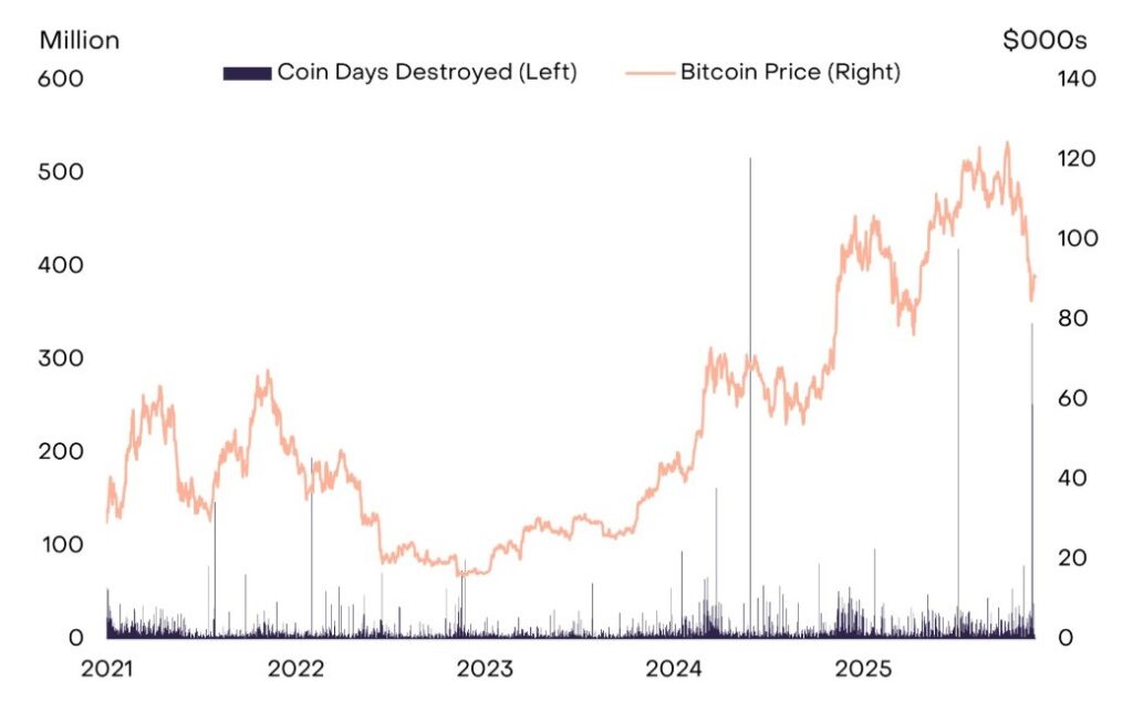 Gráfico de Coin Days Destroyed (CDD) vs precio de bitcoin desde 2021 hasta diciembre de 2025.