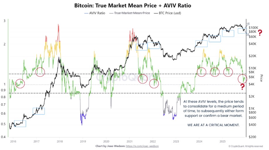 Black and multicolor line graph representing the price of bitcoin with technical indicators.