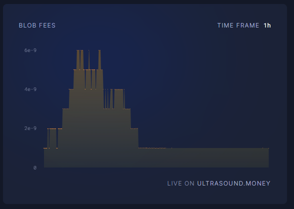 grafico de las comisiones pagadas por usar los blobs.
