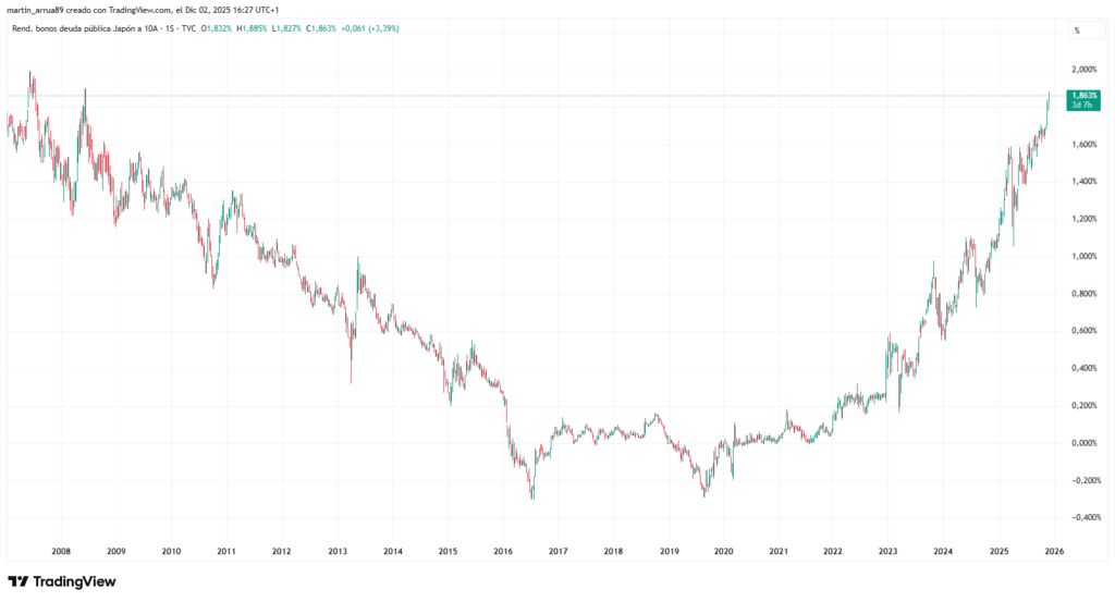 Gráfico que refleja el rendimiento de los bonos de Japón a 10 años.