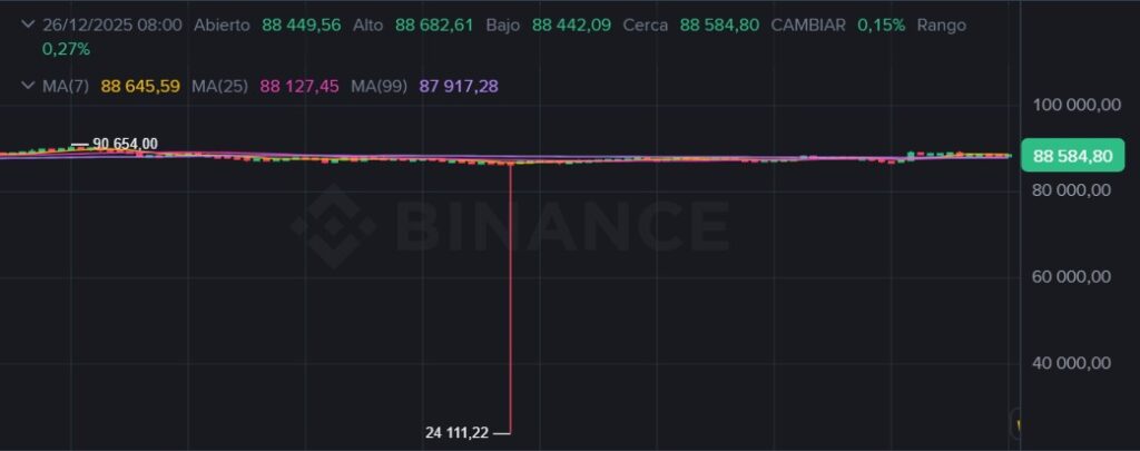 Gráfico de velas verdes y rojas del precio de BTC/USD1 en la última semana.