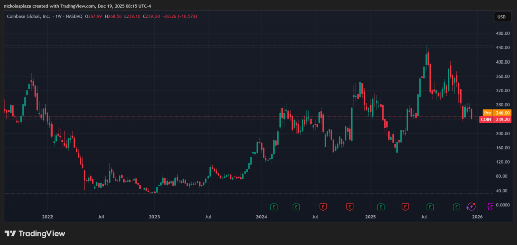 Green and red candle chart of Coinbase price from 2022 to 2025. 