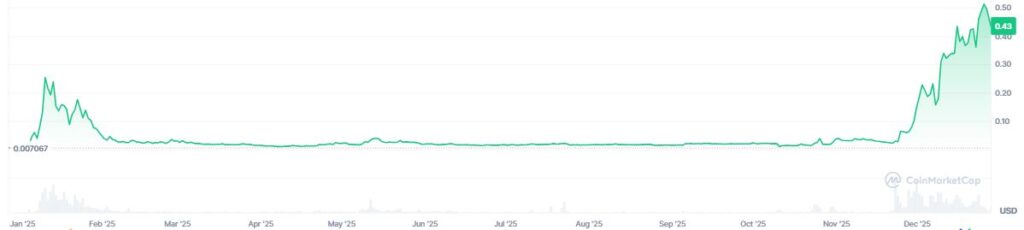 Gráfico de precio de la criptomoneda pippin.
