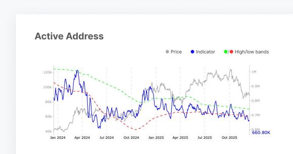 Chart reflecting the active addresses of the Bitcoin network.