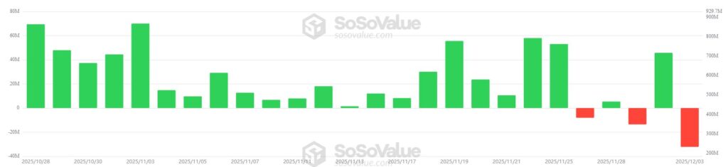 Gráfico de barras verdes y rojas que representan las entradas y salidas diarias en los ETF de solana.