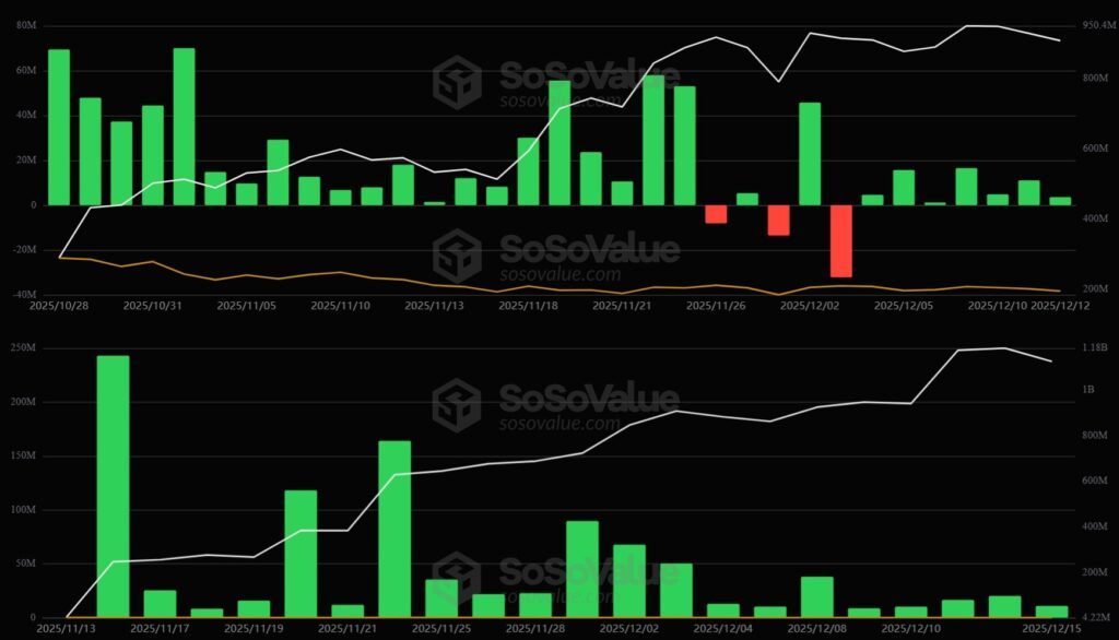 Dos gráficos que comparan el desempeño de los ETF de solana y XRP desde octubre hasta diciembre de 2025.