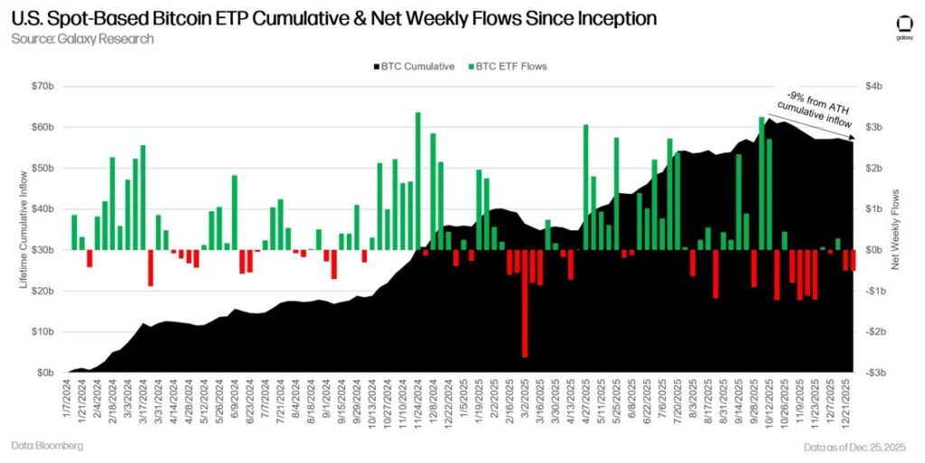 Grรกfico que muestra los flujos netos semanales y flujos acumulados en los ETF de bitcoin de EE.UU. desde su lanzamiento.