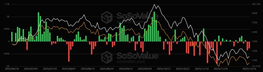 Bar chart of daily flows in bitcoin ETFs from June to December 2025,
