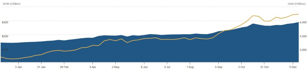 Line and area chart showing the growth of gold ETFs in the US during the year 2025.