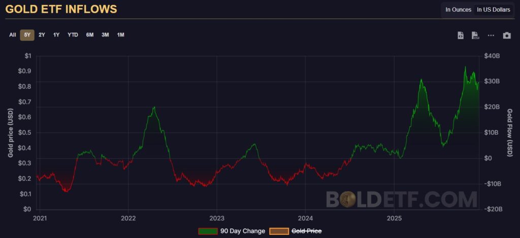 Chart of gold ETF inflows from 2021 to 2025.
