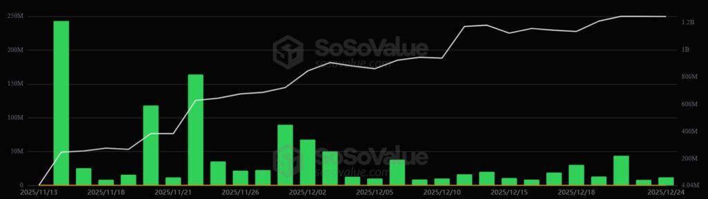 Gráfico de barras que muestra la evolución diaria de los ETF de XRP entre noviembre y diciembre de 2025.