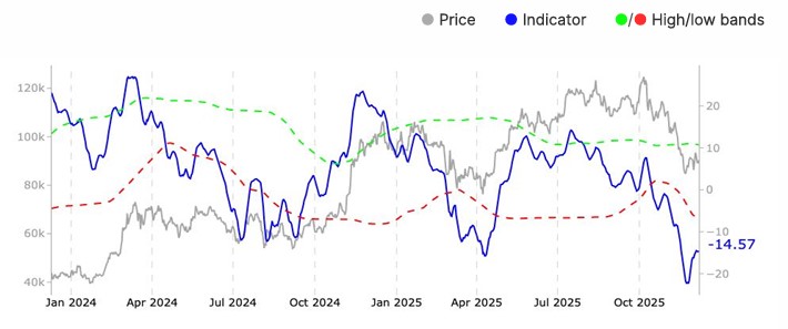 Gráfica de línea azul y colores que reflejan si los tenedores de bitcoin están en ganancia o en pérdida no realizada.