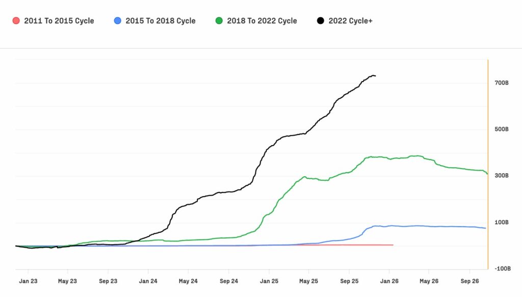 Gráficas de líneas que reflejan el aumento de la capitalización realizada de bitcoin por ciclos.