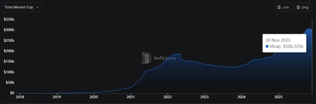 Gráfica de línea azul que representa la capitalización del mercado de stablecoins.