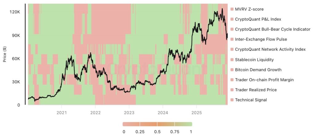 Gráfico de bandas rojas y verdes que representan los indicadores on-chain de Bitcoin.