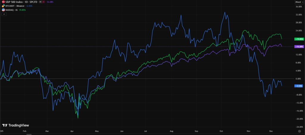 Gráfica de líneas que representan los rendimientos de BTC, SPX y Nasdaq.