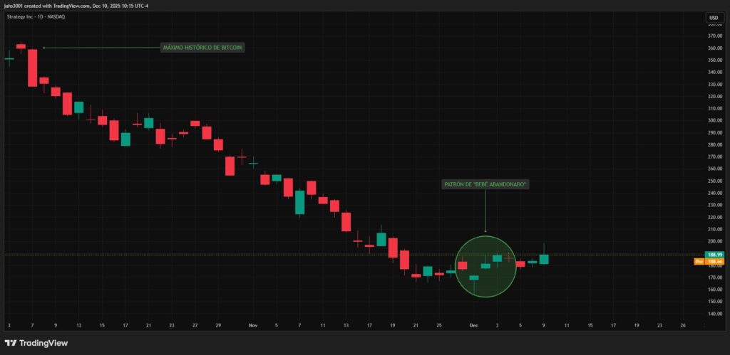 Gráficas de velas rojas y verdes que representan el precio de las acciones de Strategy con señalamientos de patrones y máximos históricos.