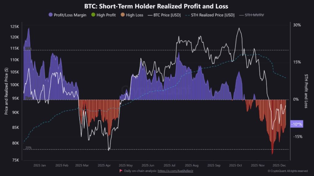 Gráfica de bandas y líneas que representan el indicador de pérdida/ganancia de los holders a corto plazo.