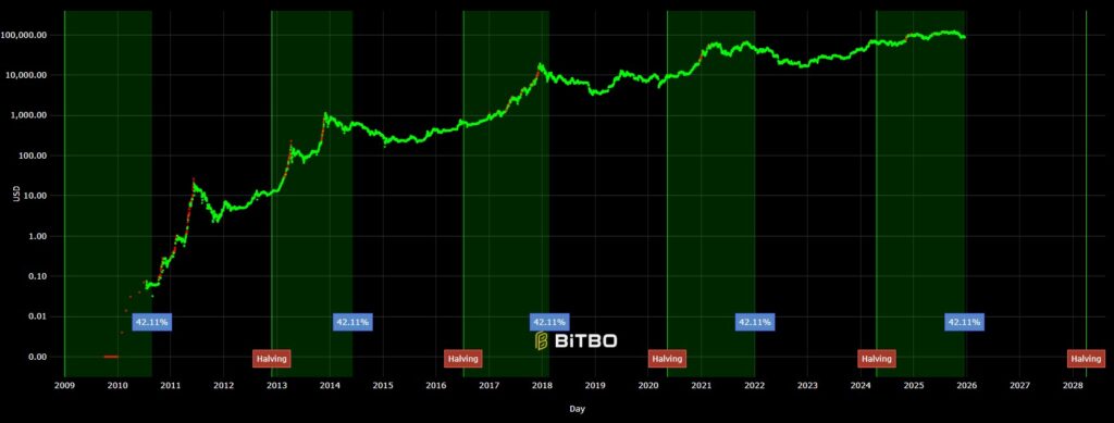 Grรกfica de lรญnea verde y bandas verdes que representan el precio de BTC y los episodios de halving.
