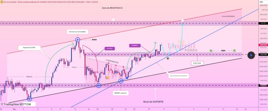 Gráfico técnico del precio del oro.