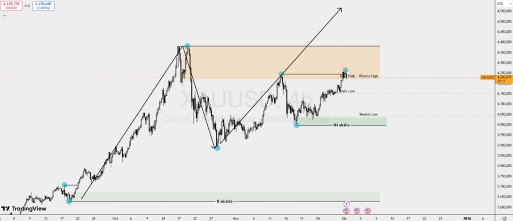Gráfico técnico del precio del oro.