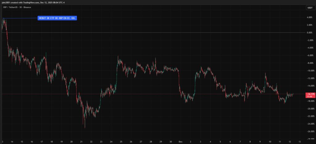 Gráfica de velas rojas y verdes que representan el precio de XRP.