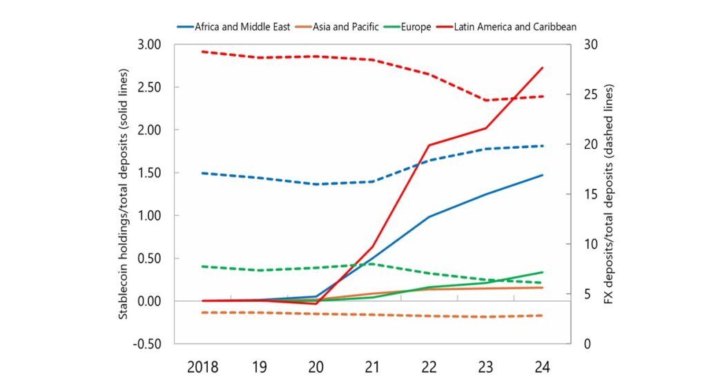Gráfica de líneas que representan las tenencias de stablecoins en distintas regiones del mundo.