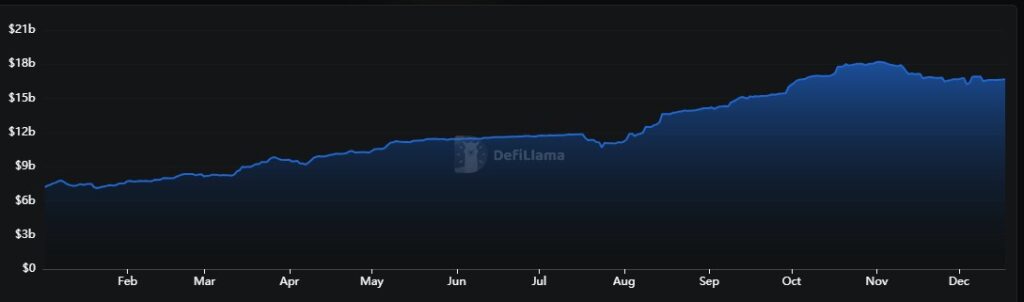 Gráfica de línea azul que representa el TVL de los RWA.