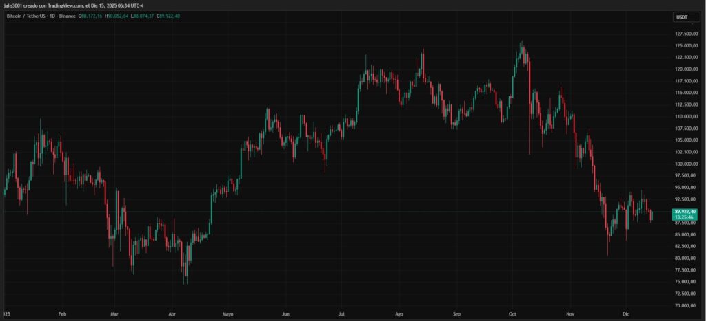 Gráfica de velas rojas y verdes que representan el precio de bitcoin en lo que va de año.