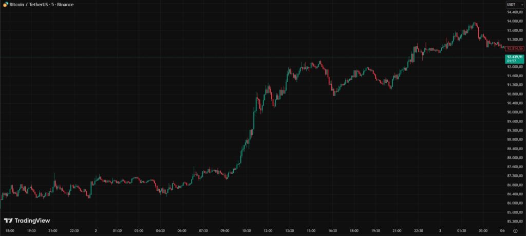 Gráfica de velas rojas y verdes que representan el precio de bitcoin.