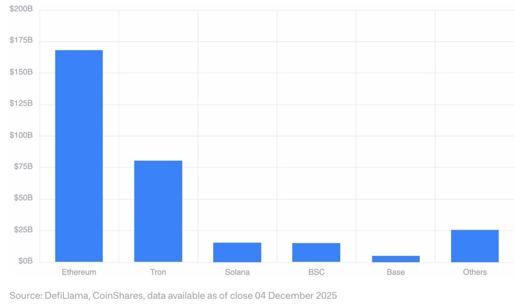 Gráfica de velas azules que representan el suministro de stablecoins por cadena.