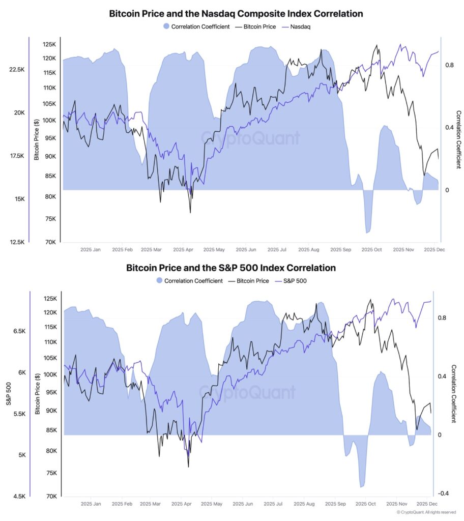 Gráficas de líneas y bandas que representan el precio de BTC, las acciones y el coeficiente de correlación entre esos activos.