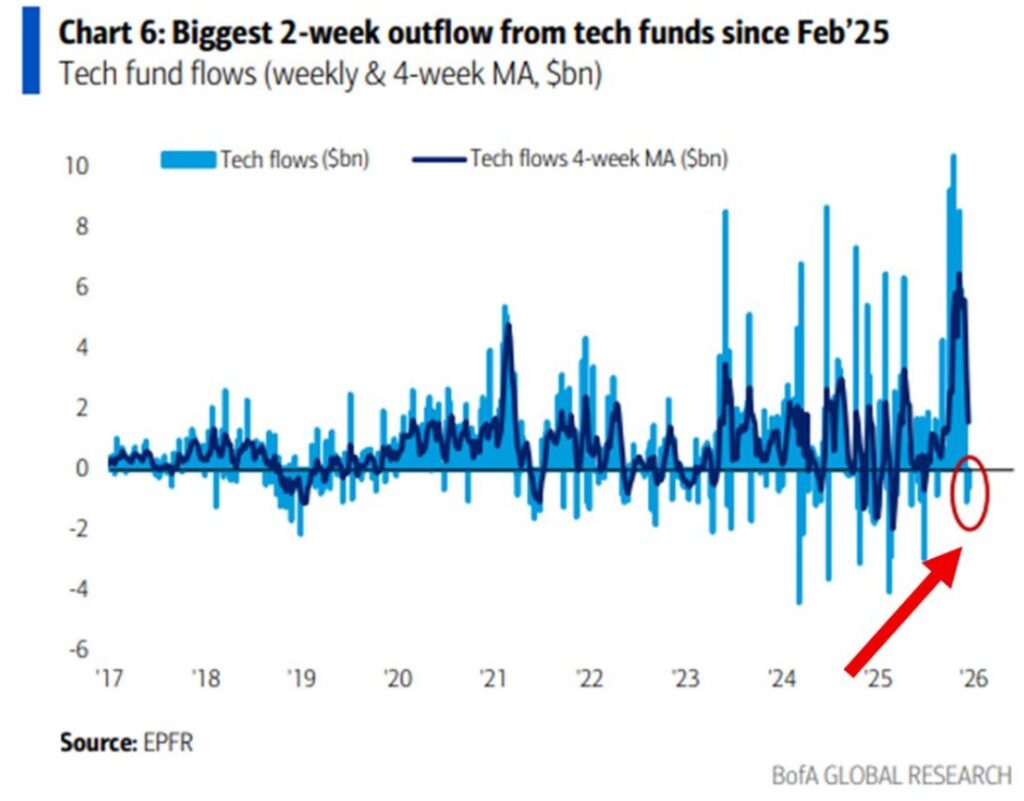 Gráfico que refleja las entradas y salidas de dinero en las acciones tecnológicas.