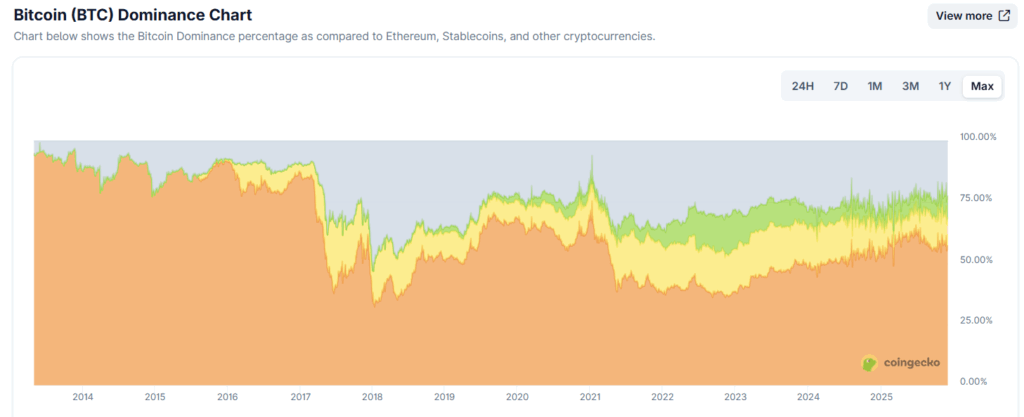 Gráfico de Coingecko sobre qué tanto dominan las stablecoins en el mercado.