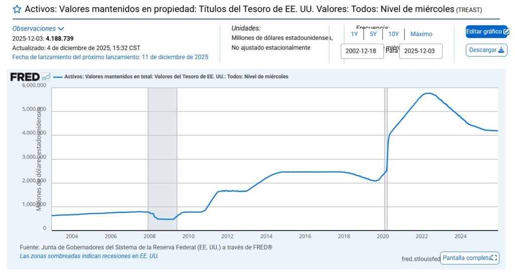 Gráfico de línea azul que representa la cantidad de títulos del Tesoro en poder de la FED.